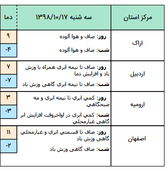 وضعیت هوا در ۱۷ دی/افزایش آلایندگی در مناطق پر جمعیت و صنعتی