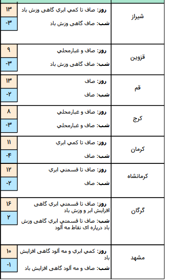 وضعیت هوا در ۱۷ دی/افزایش آلایندگی در مناطق پر جمعیت و صنعتی