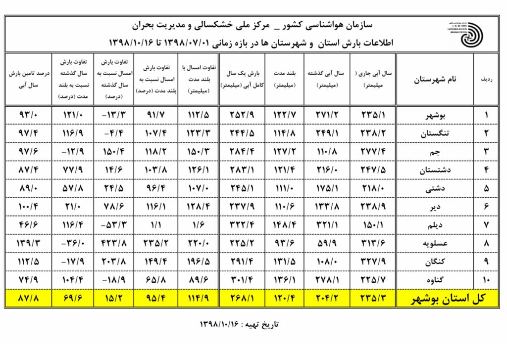 بیشترین باران نصیب سه شهرستان جنوبی استان بوشهر شد