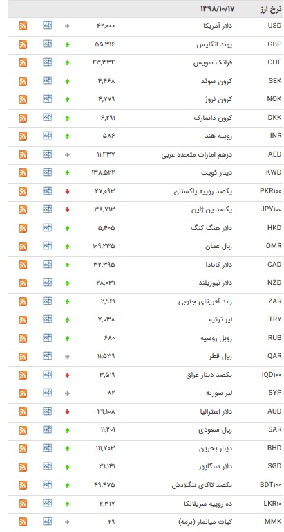 نرخ ۴۷ ارز بین بانکی در ۱۷ دی/ ۲۹ ارز دولتی افزایش یافت + جدول