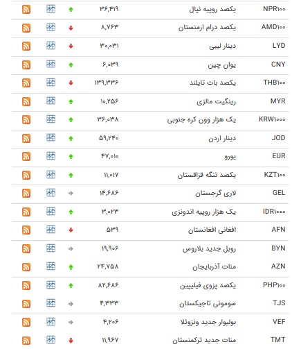 نرخ ۴۷ ارز بین بانکی در ۱۷ دی/ ۲۹ ارز دولتی افزایش یافت + جدول