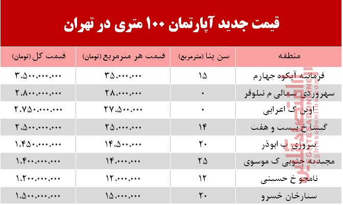 قیمت مسکن ۱۰۰ متری در تهران + جدول
