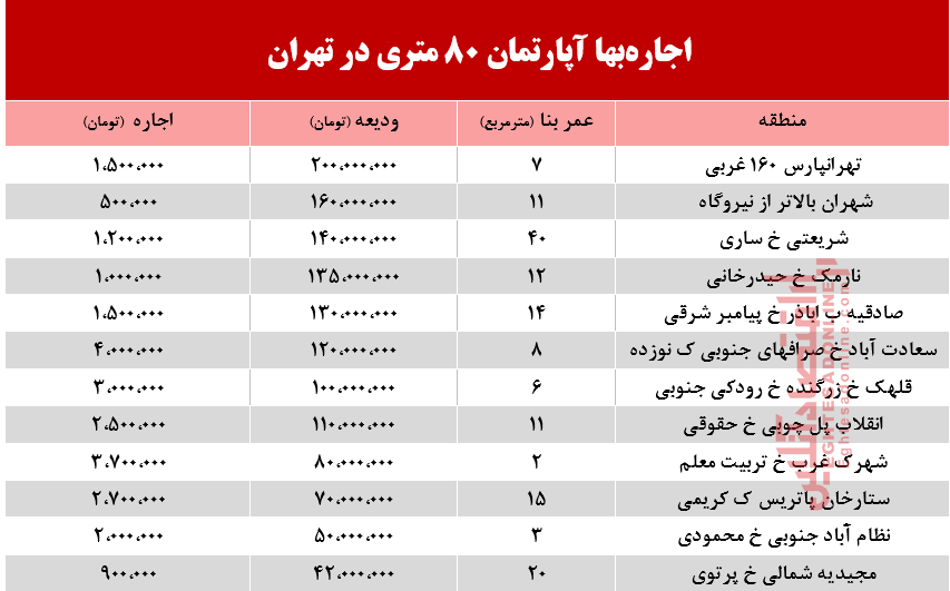 قیمت اجاره&zwnj;بهای آپارتمان ۸۰متری در تهران + جدول
