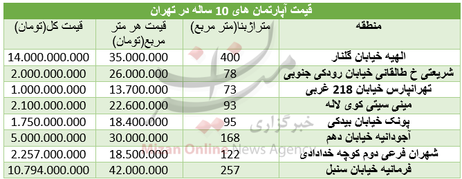 قیمت آپارتمان&zwnj;های ۱۰ ساله در تهران