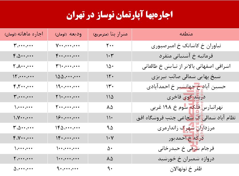 اجاره آپارتمان نوساز در تهران چند؟ +جدول
