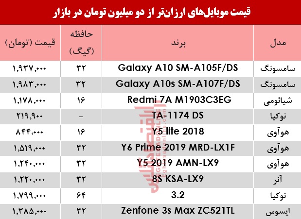 گوشی&zwnj;های زیر دومیلیون تومان در بازار + جدول