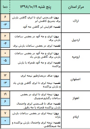 وضعیت هوا در ۱۹ دی / بارش برف و باران، مهمان پایتخت نشینان شد وضعیت هوا در ۱۹ دی / بارش برف و باران، مهمان پایتخت نشینان شد