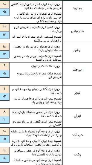 وضعیت هوا در ۱۹ دی / بارش برف و باران، مهمان پایتخت نشینان شد وضعیت هوا در ۱۹ دی / بارش برف و باران، مهمان پایتخت نشینان شد