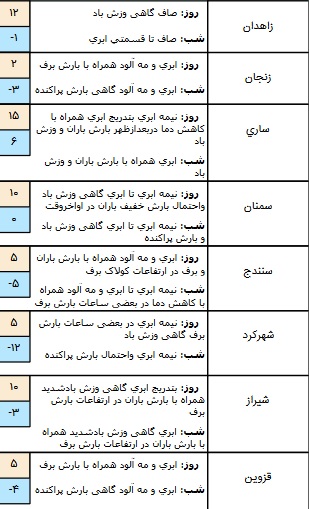 وضعیت هوا در ۱۹ دی / بارش برف و باران، مهمان پایتخت نشینان شد وضعیت هوا در ۱۹ دی / بارش برف و باران، مهمان پایتخت نشینان شد