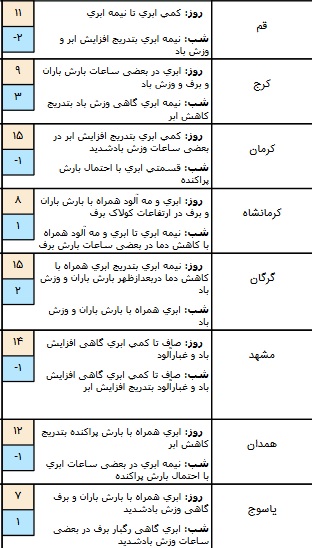 وضعیت هوا در ۱۹ دی / بارش برف و باران، مهمان پایتخت نشینان شد وضعیت هوا در ۱۹ دی / بارش برف و باران، مهمان پایتخت نشینان شد