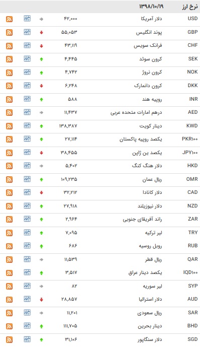 نرخ ۴۷ ارز بین بانکی در ۱۹ دی/ ارز دولتی افزایش یافت + جدول