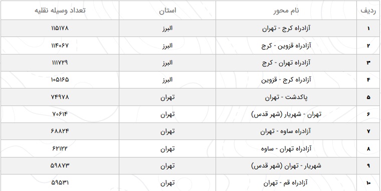 وضعیت محور&zwnj;های مواصلاتی در ۱۹ دی / افزایش تردد&zwnj;های بین جاده نسبت به روز گذشته