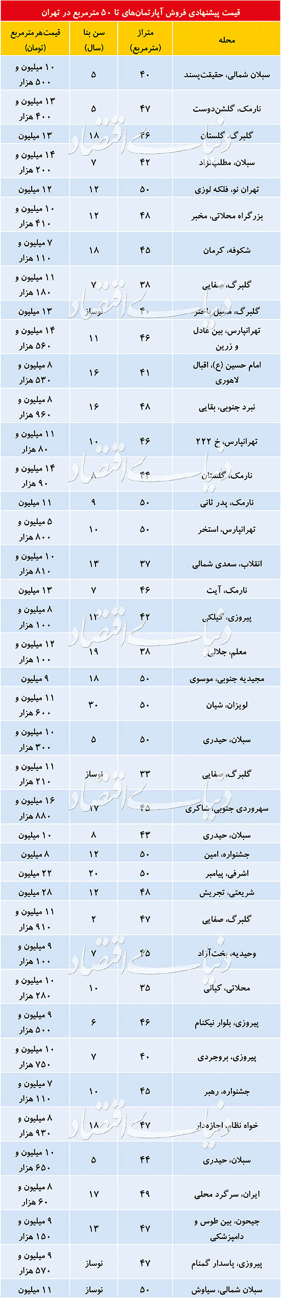 آپارتمان&zwnj;های نقلی در پایتخت چند؟