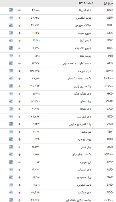 نرخ ۴۷ ارز بین بانکی در ۲ دی/ ۱۵ نرخ ارز دولتی افزایش یافت + جدول