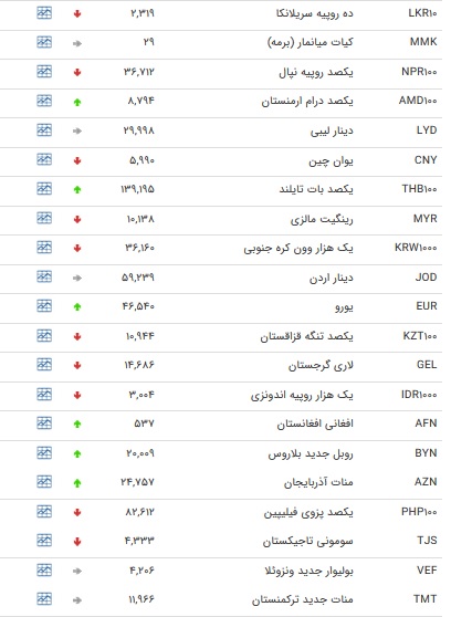 نرخ ۴۷ ارز بین بانکی در ۲ دی/ ۱۵ نرخ ارز دولتی افزایش یافت + جدول