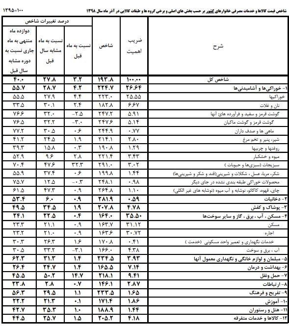 تورم حوزه حمل و نقل 14.7 درصد و سبزیجات و حبوبات 32.3 درصد افزایش پیدا کرد