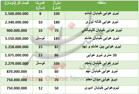 هزینه خرید واحد مسکونی در نیرو هوایی