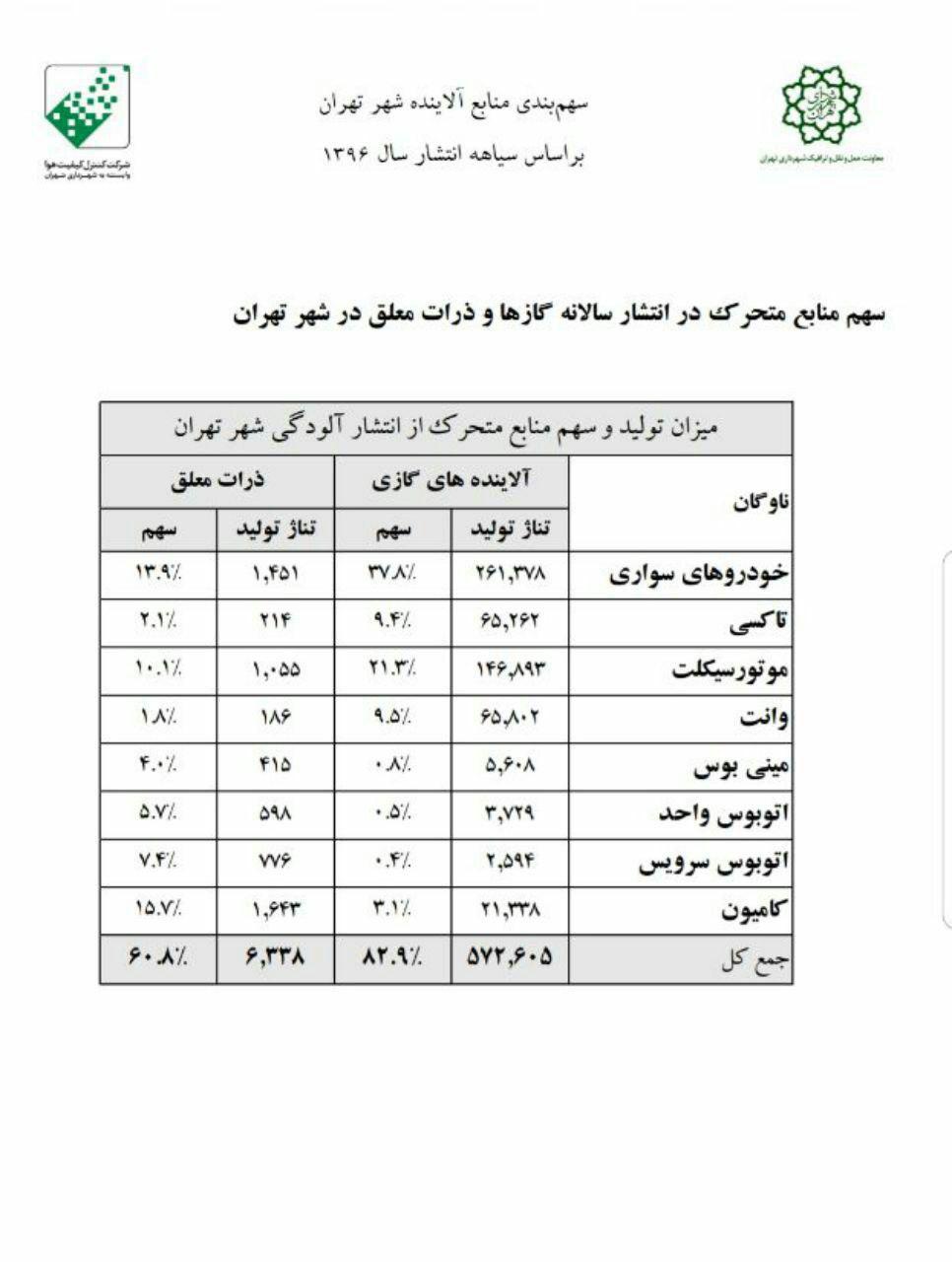 سهم منابع آلاینده در آلودگی هوای پایتخت مشخص شد
