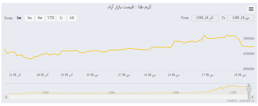 فراز و فرود قیمت بازار های مالی در سومین هفته دی 98
