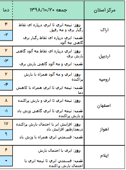 وضعیت هوا در ۲۰ دی/پیش بینی بارش باران در بیشتر مناطق کشور