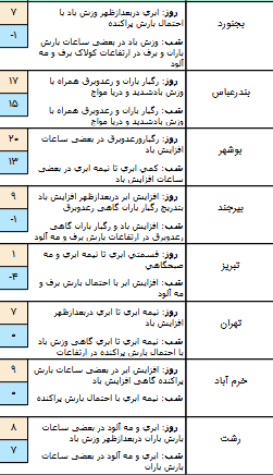 وضعیت هوا در ۲۰ دی/پیش بینی بارش باران در بیشتر مناطق کشور