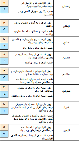 وضعیت هوا در ۲۰ دی/پیش بینی بارش باران در بیشتر مناطق کشور