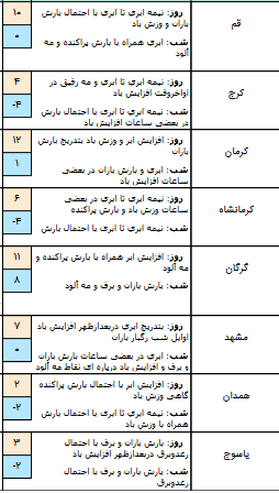 وضعیت هوا در ۲۰ دی/پیش بینی بارش باران در بیشتر مناطق کشور