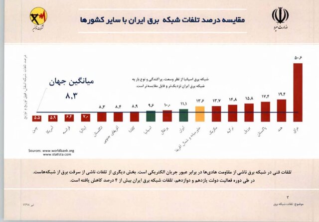 بیش&zwnj;ترین تلفات برق را کدام کشور دارد؟