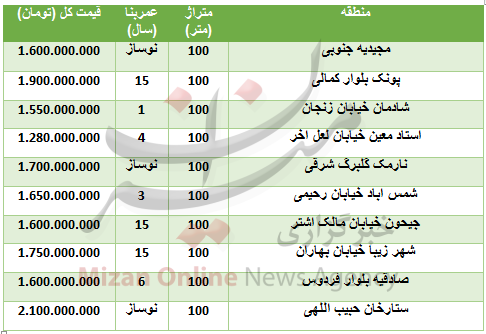 مظنه خرید واحد مسکونی ۱۰۰ متری در تهران