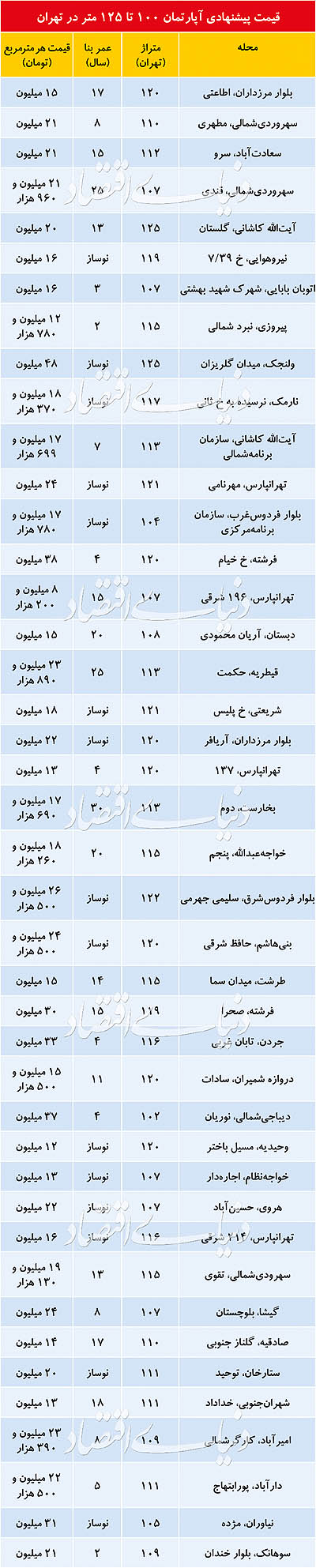 قیمت پیشنهادی آپارتمان&zwnj;های ۱۰۰ تا ۱۲۵مترمربع