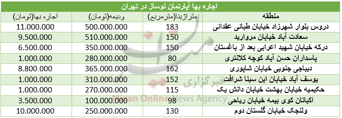 نرخ اجاره مسکن در تهران +جدول