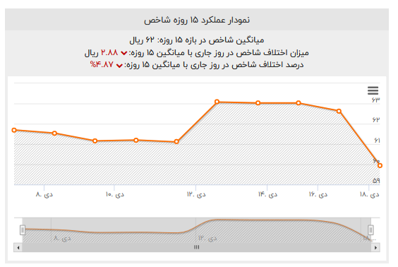 بازار مالی شک لحظه ای قیمت را رد کرد/