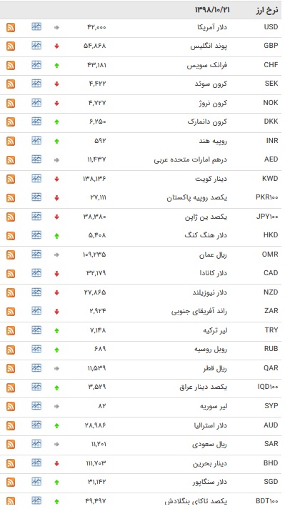نرخ ۴۷ ارز بین بانکی در ۲۱ دی/ ۲۱ ارز دولتی افزایش یافت + جدول
