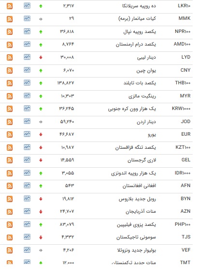 نرخ ۴۷ ارز بین بانکی در ۲۱ دی/ ۲۱ ارز دولتی افزایش یافت + جدول