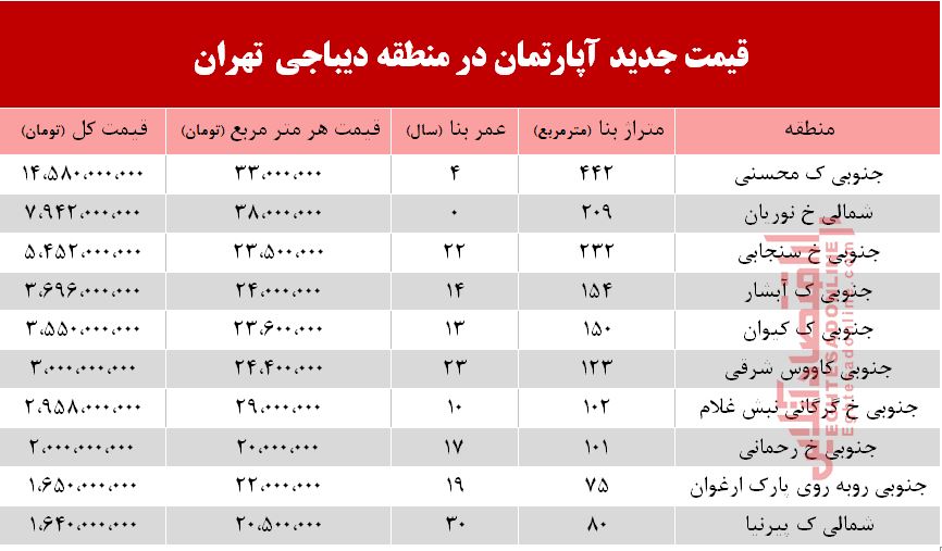 قیمت آپارتمان در دیباجی تهران +جدول
