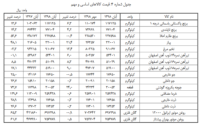 گوجهفرنگی، صدرنشین افزایش قیمت کالاهای اساسی در آبانماه گوجهفرنگی، صدرنشین افزایش قیمت کالاهای اساسی در آبانماه