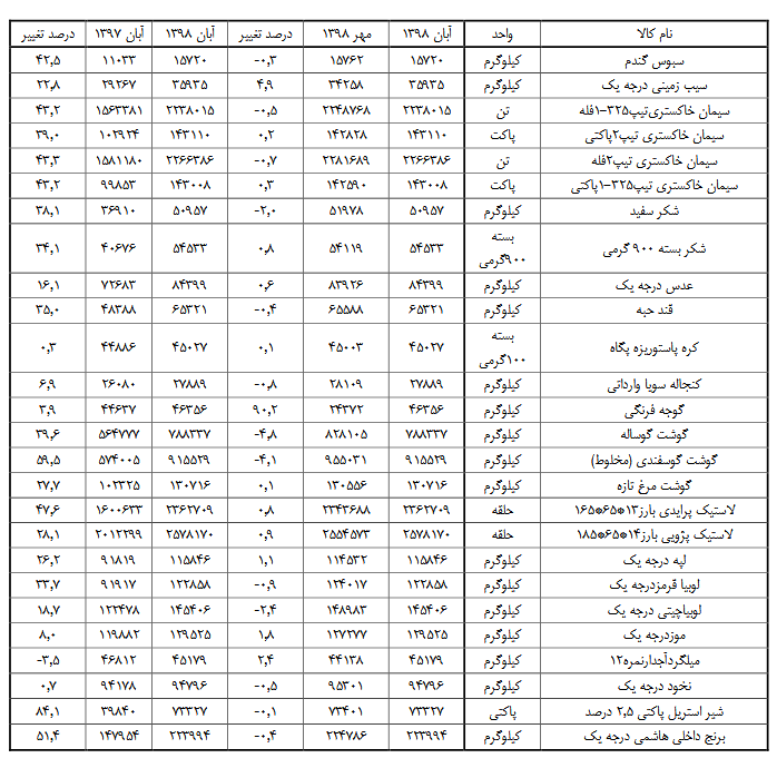 گوجهفرنگی، صدرنشین افزایش قیمت کالاهای اساسی در آبانماه گوجهفرنگی، صدرنشین افزایش قیمت کالاهای اساسی در آبانماه