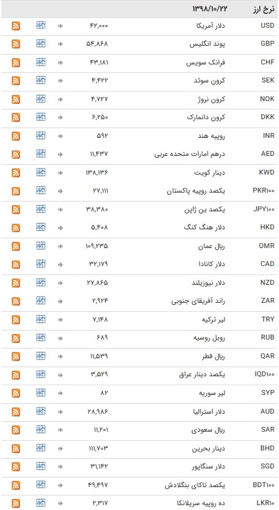 نرخ ۴۷ ارز بین بانکی در ۲۲ دی / نرخ تمام اسعار بین بانکی ثابت ماند + جدول