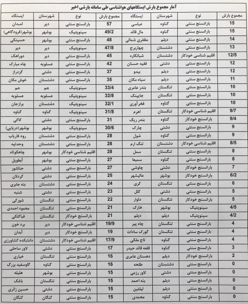 هواشناسی بوشهر درباره آبگرفتگی معابر عمومی و تلاطم خلیج فارس هشدار داد