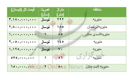 هزینه خرید مسکن در منیریه