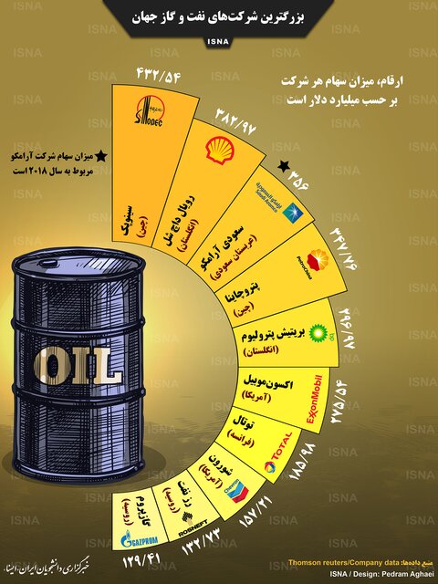 بزرگترین شرکت&zwnj;های نفت و گاز جهان + اینفوگرافی