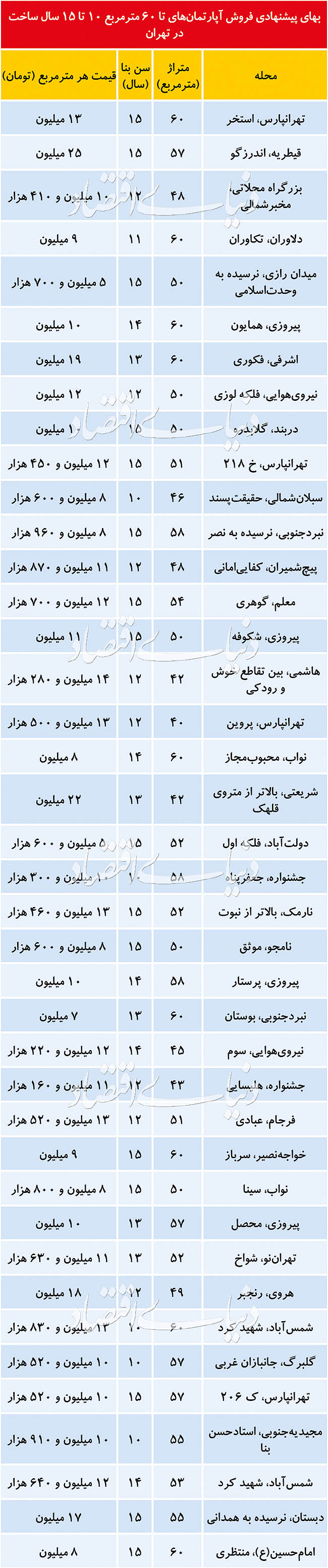 مناسب&zwnj;ترین نواحی بازار مسکن برای خانه اولی&zwnj;ها