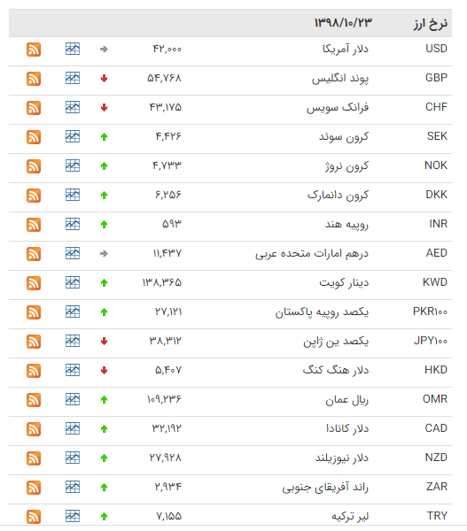 نرخ ۴۷ ارز بین بانکی در 23 دی/
