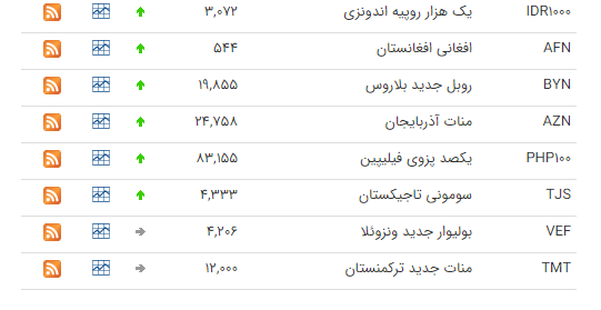 نرخ ۴۷ ارز بین بانکی در 23 دی/