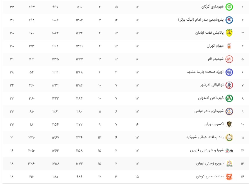 مصاف جذاب شهرداری گرگان و ذوب آهن / کار سخت شیمیدر و مهرام برابر مدعیان