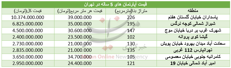 قیمت آپارتمان&zwnj;های ۵ ساله در تهران