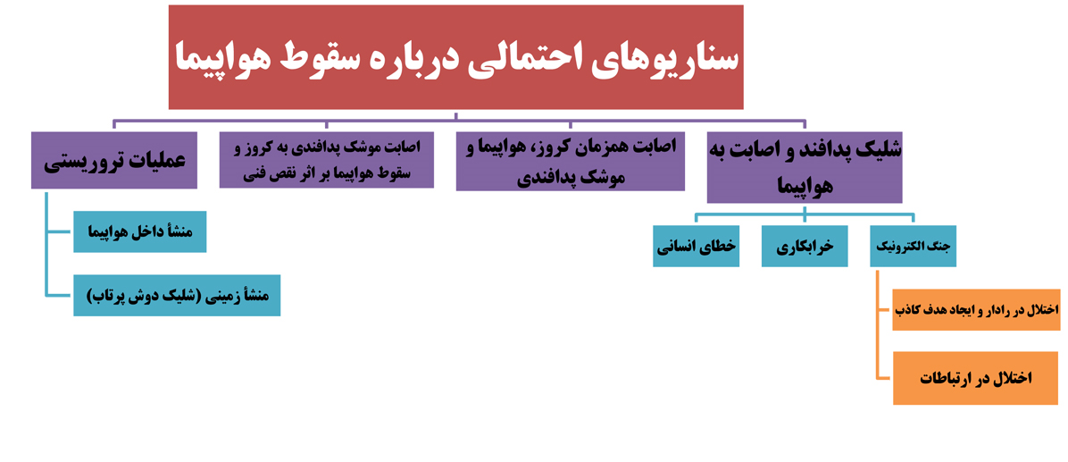 همه آنچه در ۴۸ ساعت پس از سقوط هواپیما گذشت/ کدام سناریو&zwnj;ها بررسی شد؟