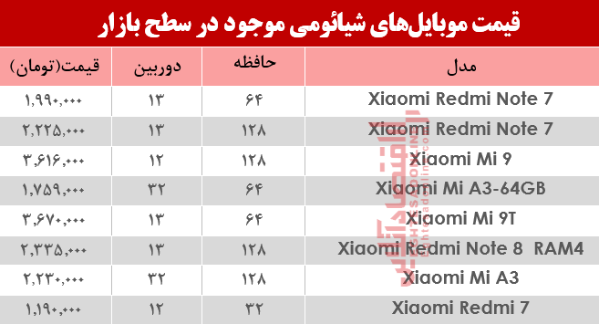 نرخ موبایل&zwnj;های شیائومی در بازار +جدول