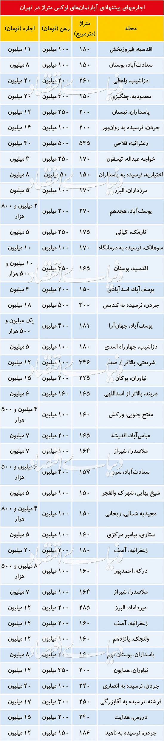 قیمت اجاره آپارتمان&zwnj;های لوکس در مناطق شمالی پایتخت