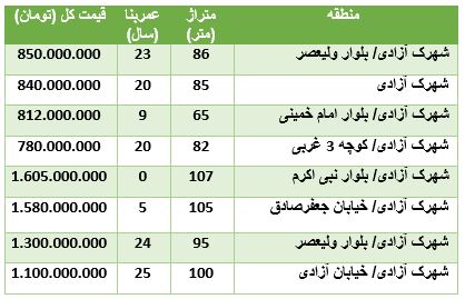 قیمت آپارتمان در شهرک آزادی قیمت آپارتمان در شهرک آزادی